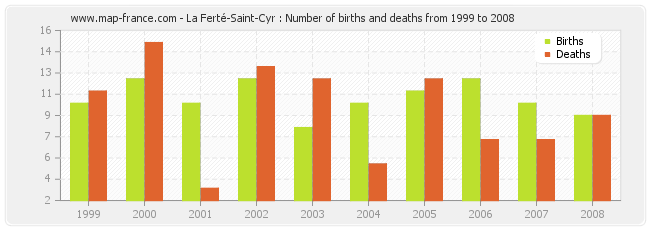 La Ferté-Saint-Cyr : Number of births and deaths from 1999 to 2008